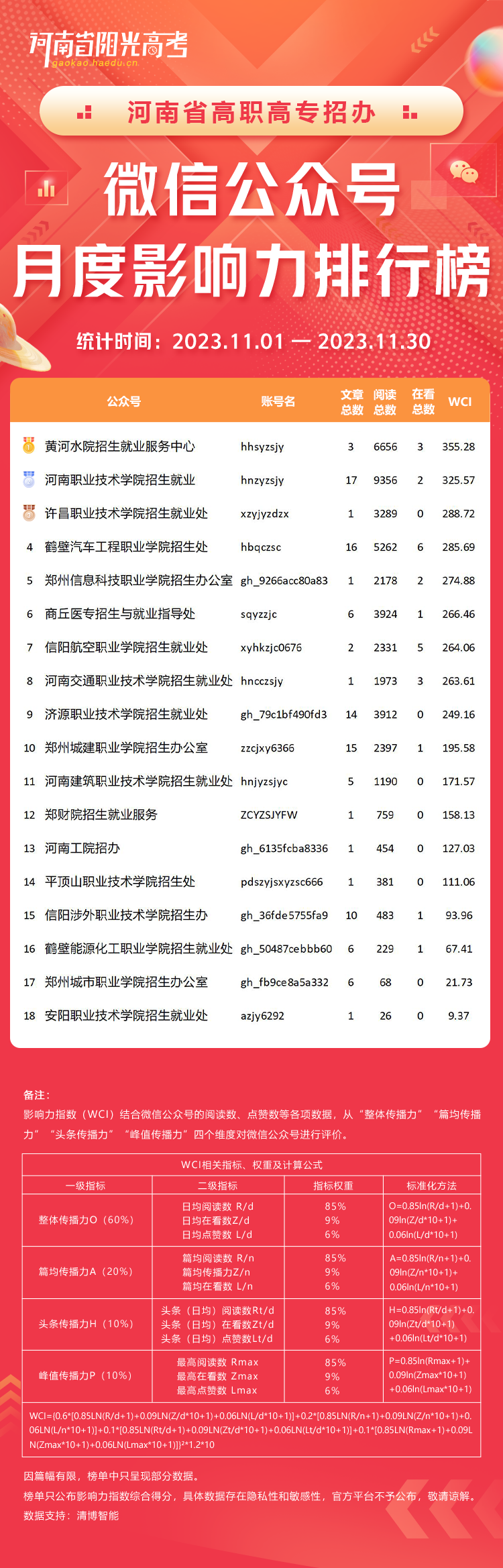 高校招办微信公众号排行榜_河南省专科学校排名榜_河南省高校招办微信公众号影响力分析
