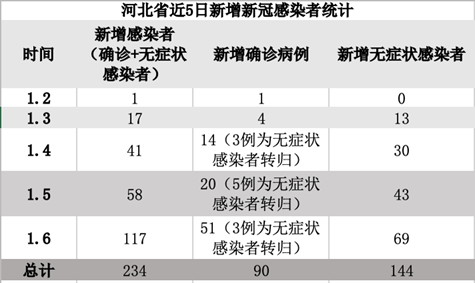 石家庄疫情增长图图片