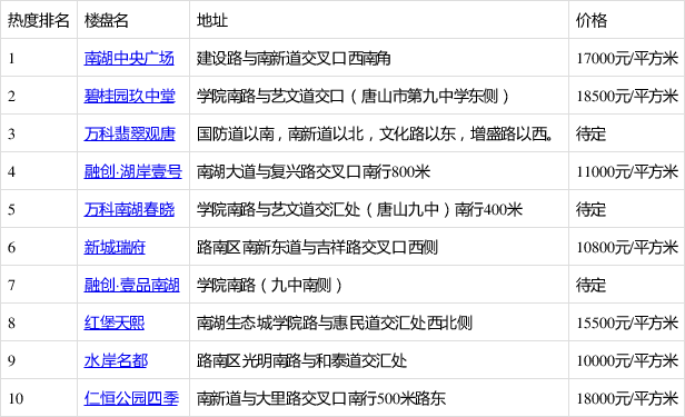 9月首周路南樓盤熱搜榜出爐:南湖中央廣場登榜首