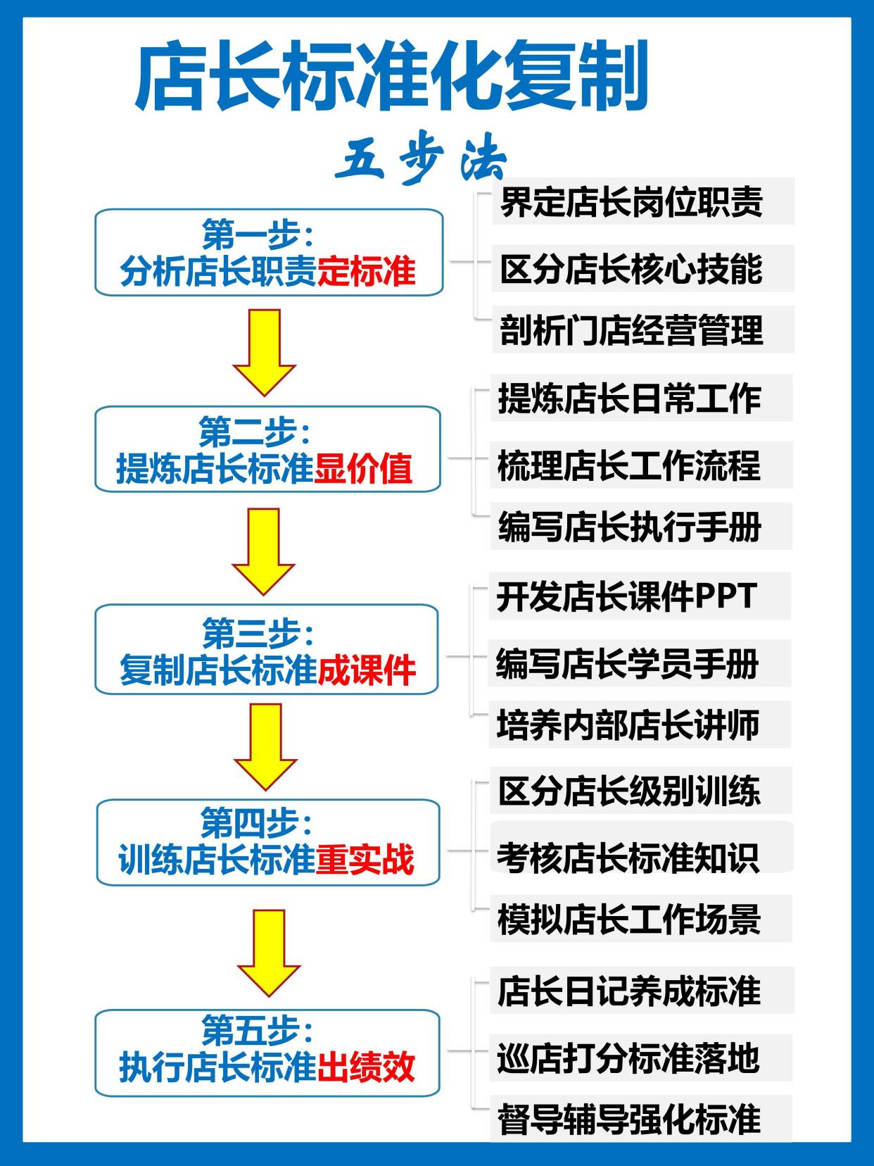 连锁门店搭建店长标准化复制五步法