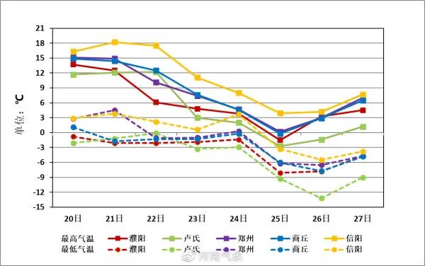 中到大雪,暴雪,最低零下13℃……本周河南气温将出现今冬最低值!