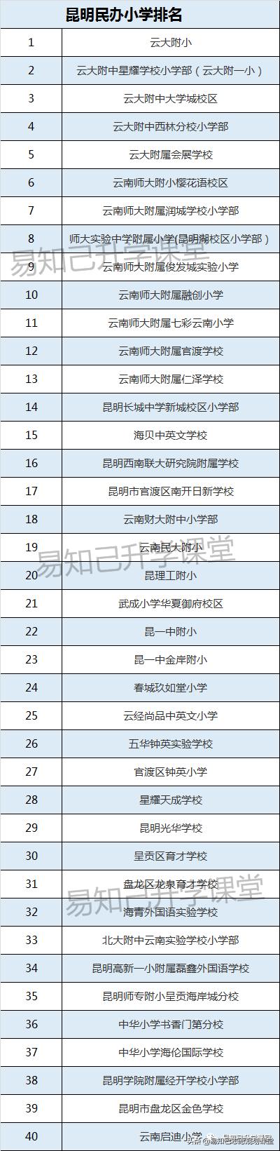 昆明最好的40所民办小学排名,学校地址及收费标准