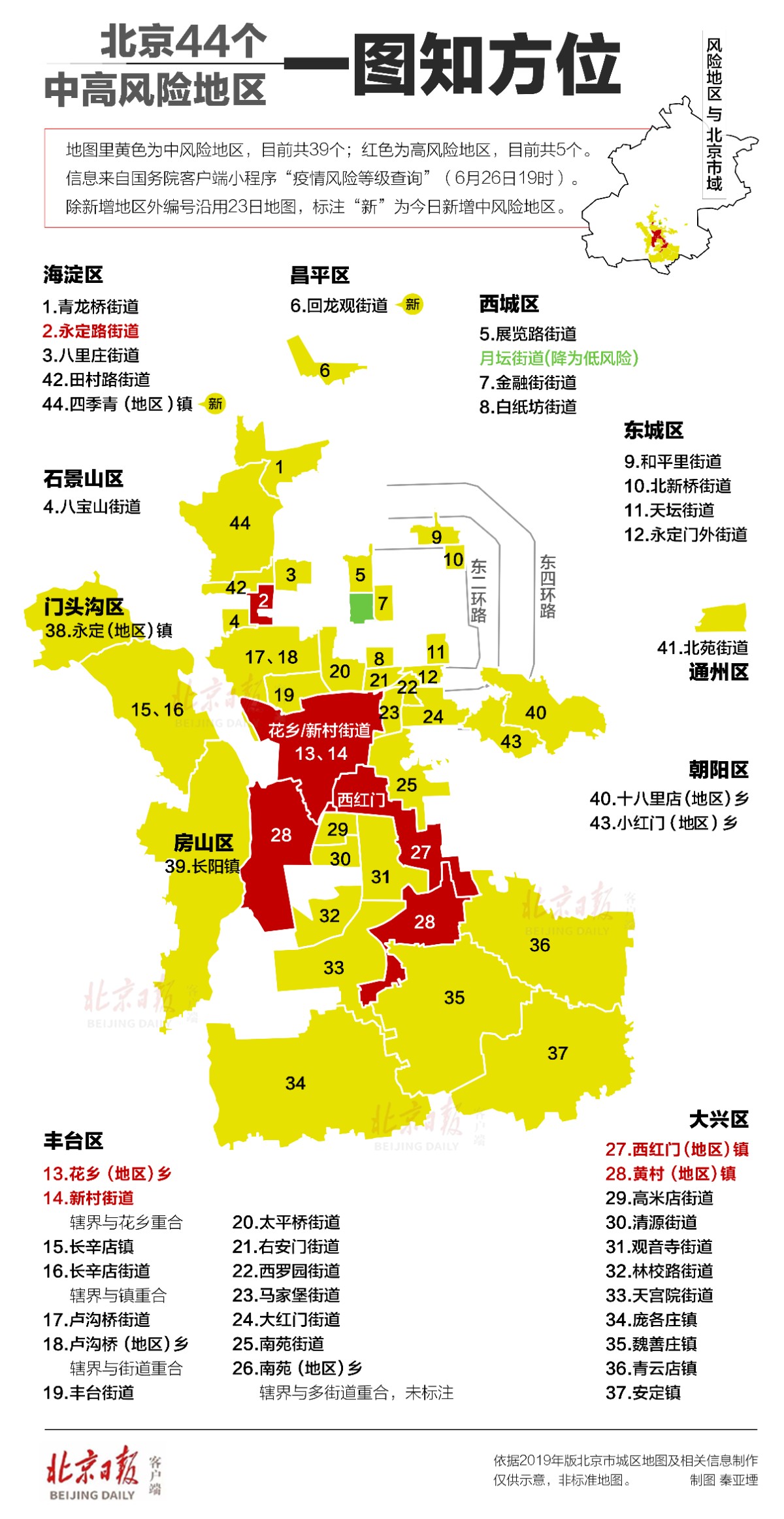 一图知方位!北京又有两地区升为中风险,现有39个中风险地区