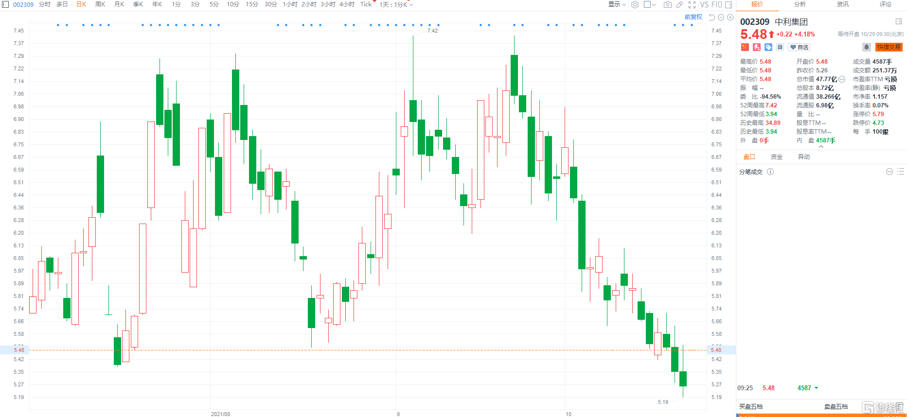 a股异动丨中利集团(002309.