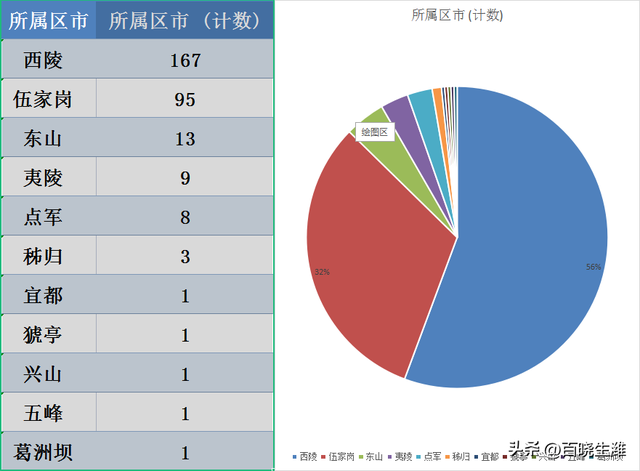 5月湖北宜昌房价最高的300个小区排行!西陵区占167个!