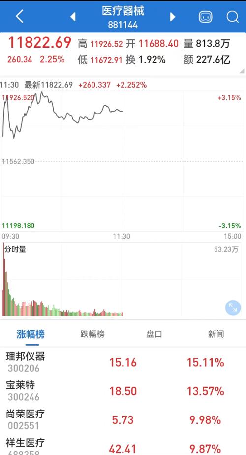 批了！70个版号下发，游戏股集体“狂欢”；医械板块全线爆发，尚荣医疗一字板，这些股票盘中触及20涨