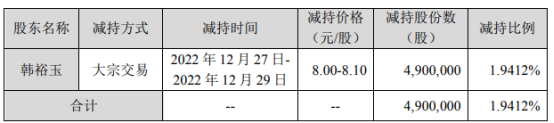 世嘉科技股东韩裕玉减持490万股 套现约3969万 2022