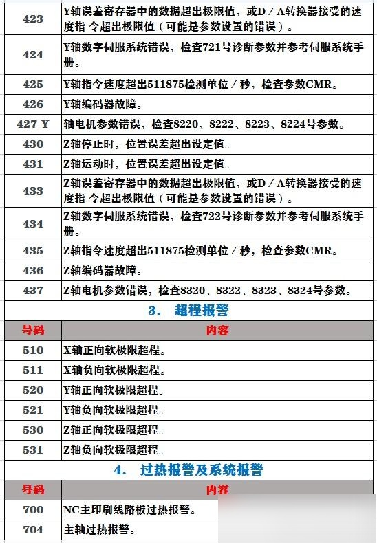 发那科(fanuc)系统报警代码大全