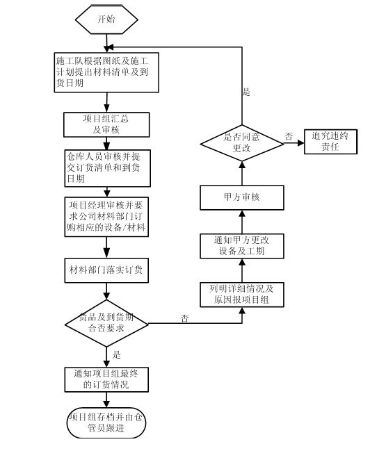 項目經理必知的弱電工程項目管理流程圖