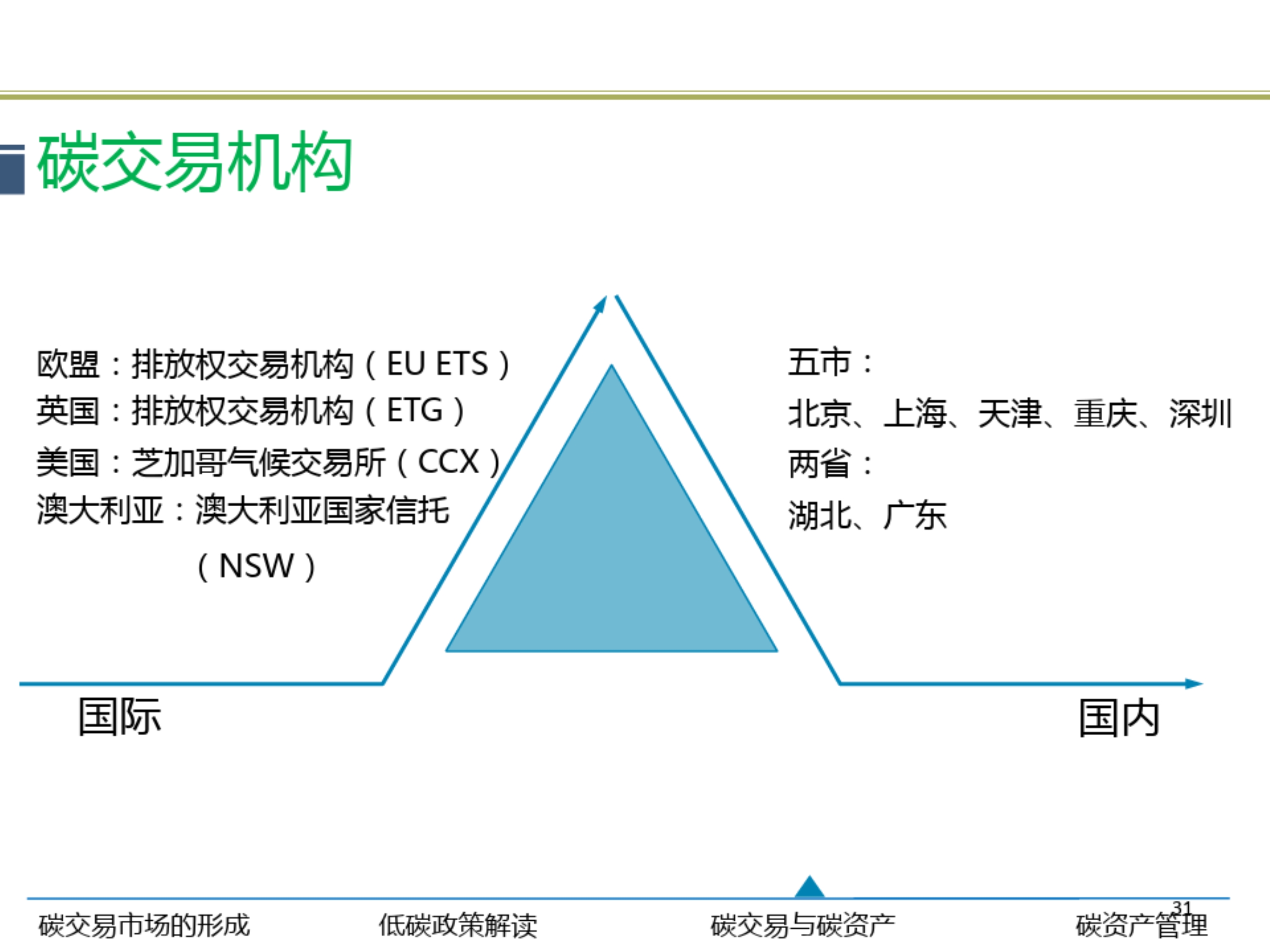 资料连载!碳交易与资产管理全分享(四)