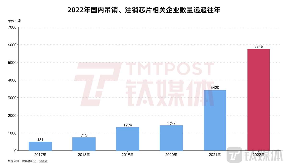 国内吊销、注销芯片相关企业情况（来源：钛媒体App、企查查数据）