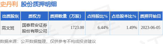 史丹利(002588)股东高文班质押1723万股,占总股本1.49%