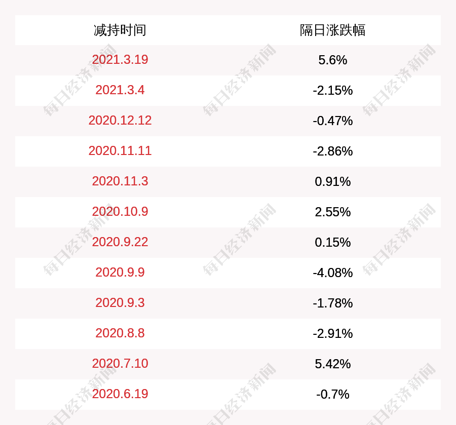 弘亚数控:股东李茂洪减持计划完成,减持股份约392万股
