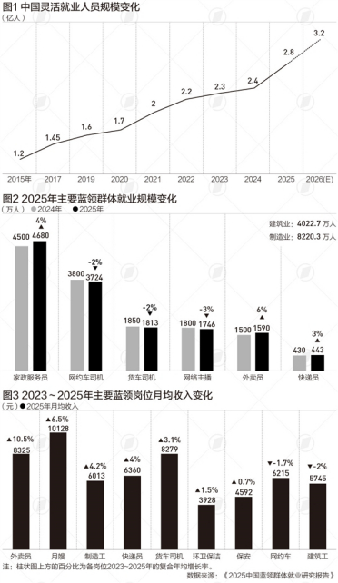 我国蓝领收入增速连续6年超白领：外卖员收入三年复合增长超10% 时薪达37.3元