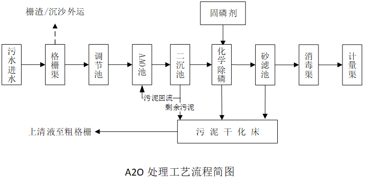 ao工艺流程图及原理图片