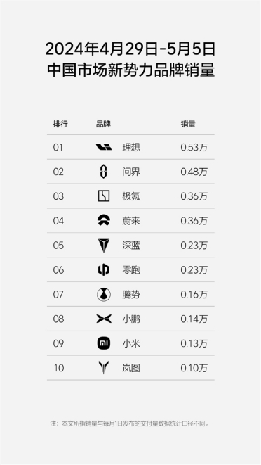 理想汽车周销量榜单回来了：0.53万辆位居新势力第一
