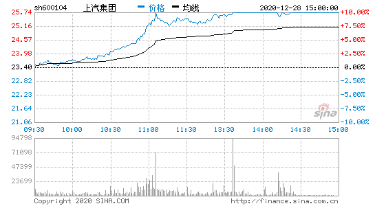 热门股票排行上汽集团—12.28