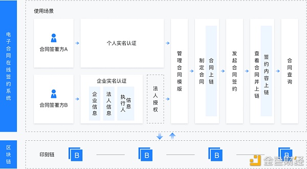 區塊鏈雲智能印章