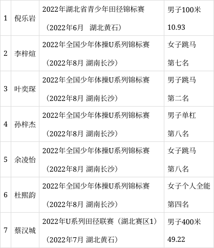 关于对拟申请一级运动员称号的倪乐岩等7人进行公示的通知