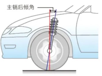 車輪定位有3個重要的角度參數——外傾角,主銷後傾角,前束角.