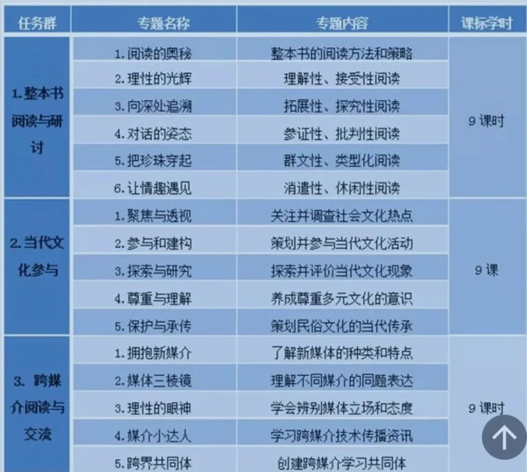 高中语文新课改18个学习任务群119个学习专题分别是指什么?