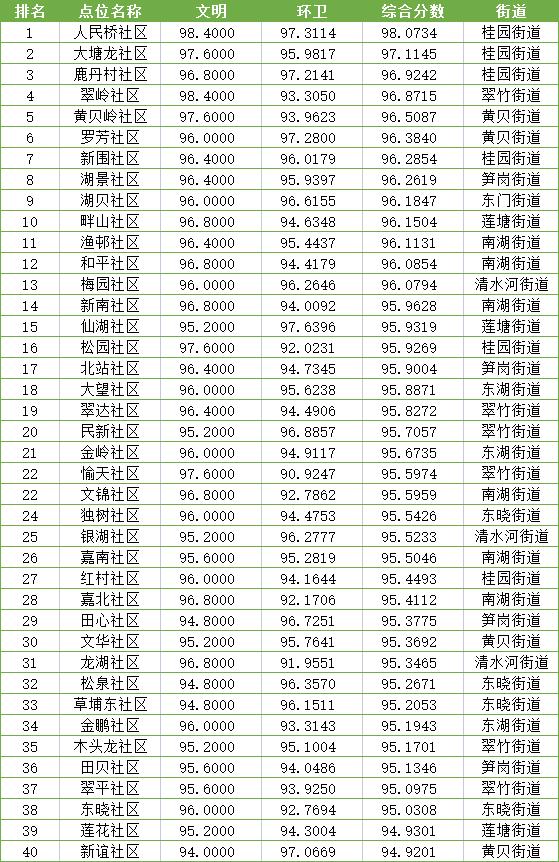 新鲜出炉!罗湖5月综合文明指数大公开,有这些变化