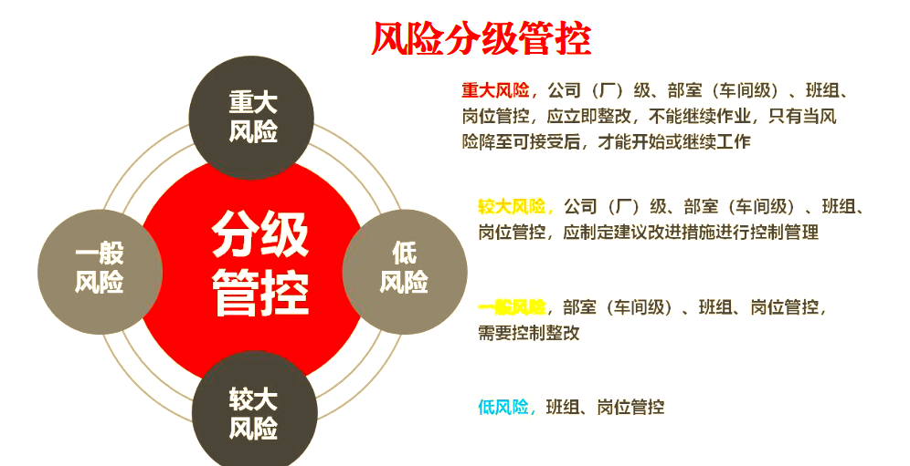 风险分级管控