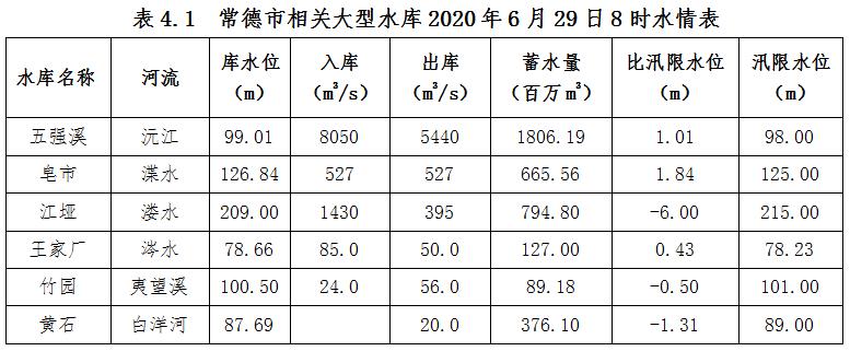 常德6月28日水情简报