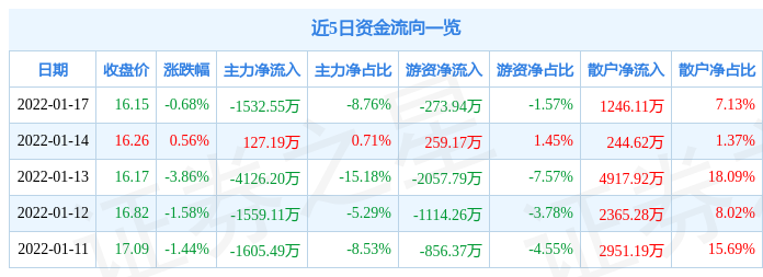 异动快报:海南椰岛(600238)1月18日10点29分封涨停板