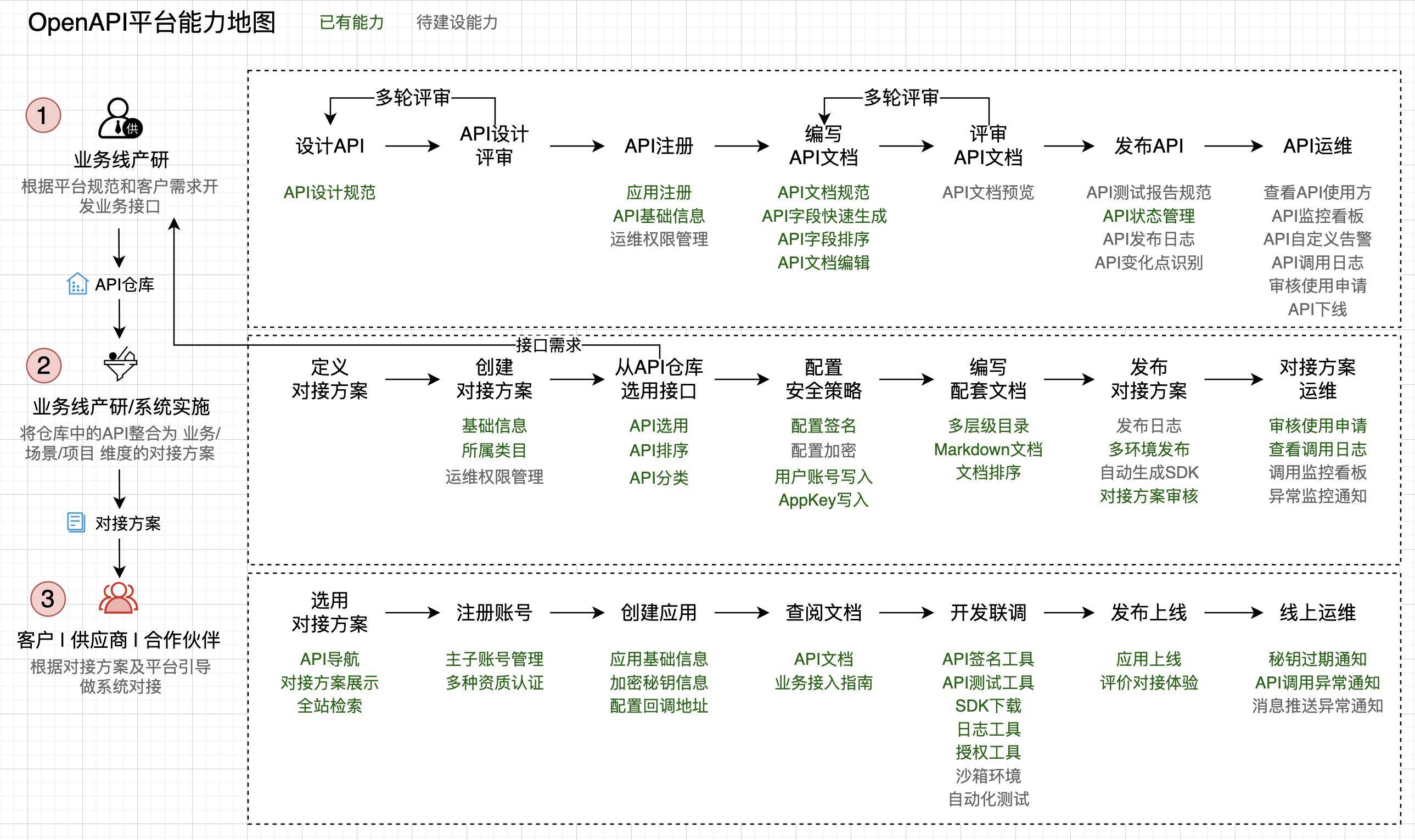 关于验证码平台api接口开发过程包括哪些内容和方法和步骤的信息 关于验证码平台api接口开发过程包括哪些内容和方法和步骤的信息