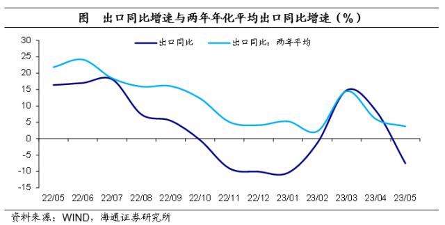 出口結構繼續分化2023年5月外貿數據點評