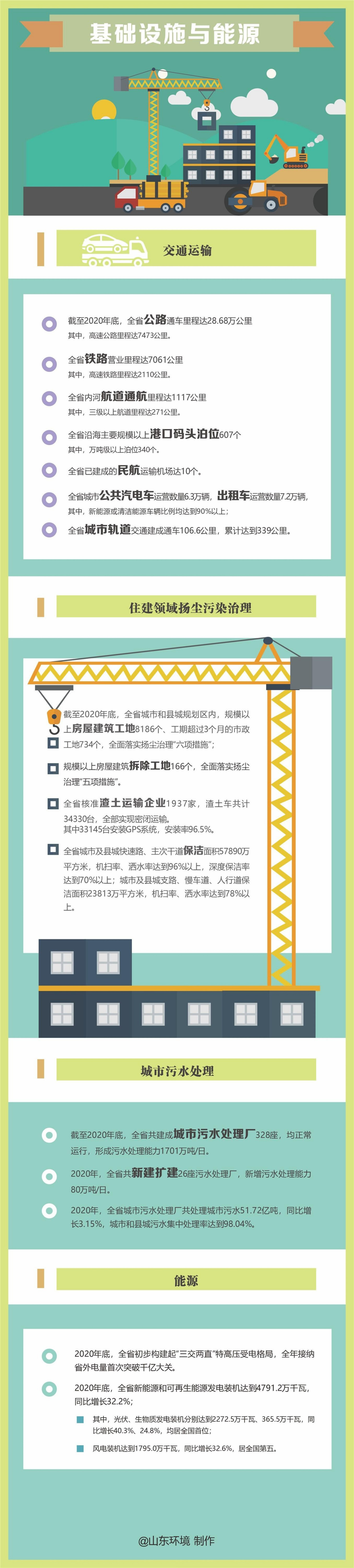 政策解讀|一圖看懂:《2020年山東省生態環境狀況公報》