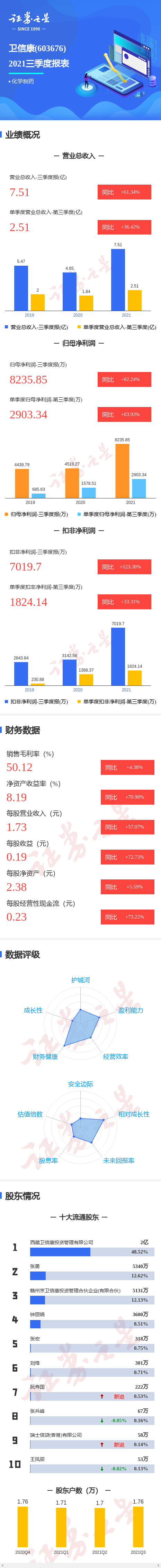 图解卫信康三季报:第三季度单季净利润同比增83.93%