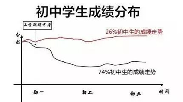 初二学生成绩严重下滑怎么办?