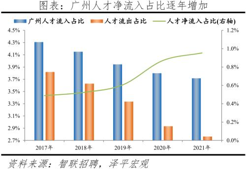 中国城市人才吸引力排名：2022