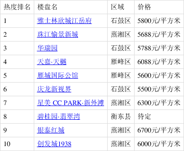 衡陽五居室樓盤關注度排行出爐:雅士林欣城江嶽府登最受歡迎榜首