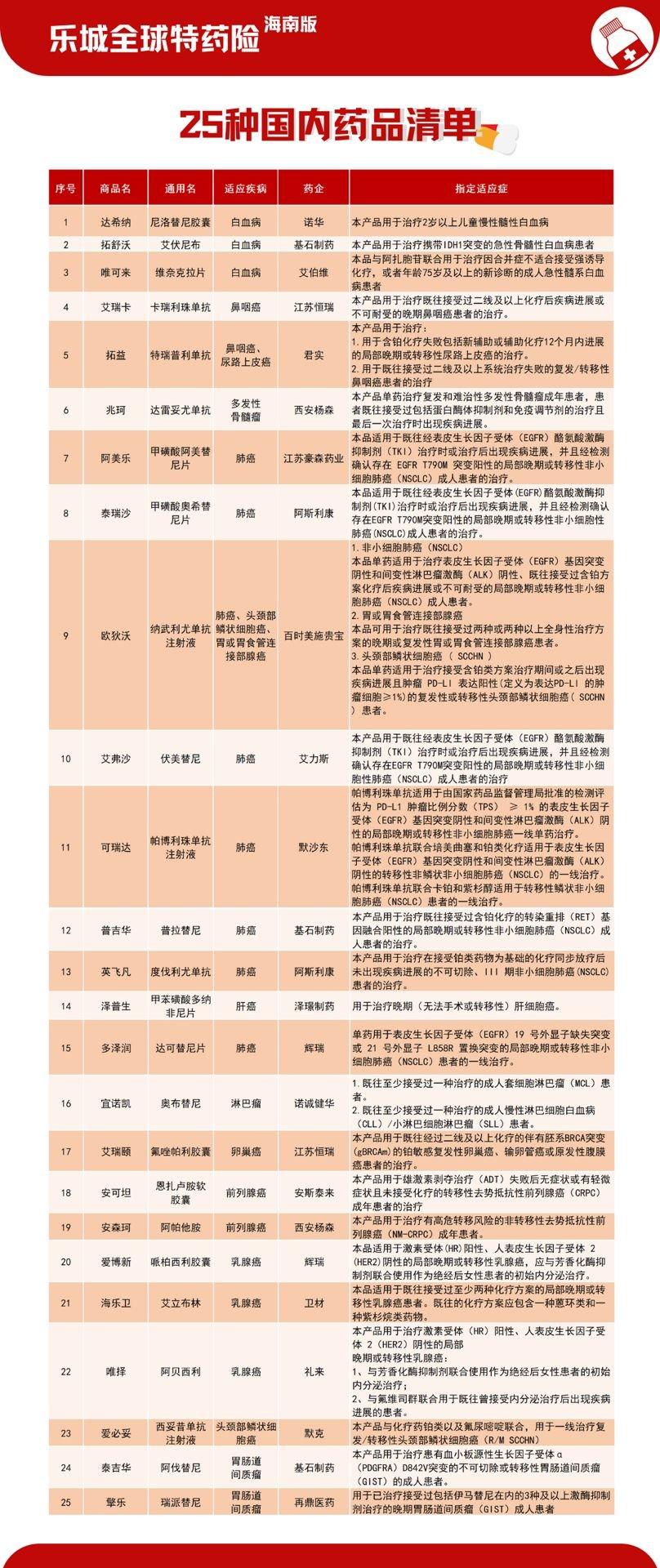 乐城全球特药险2021版正式上线,药品数量增至100种