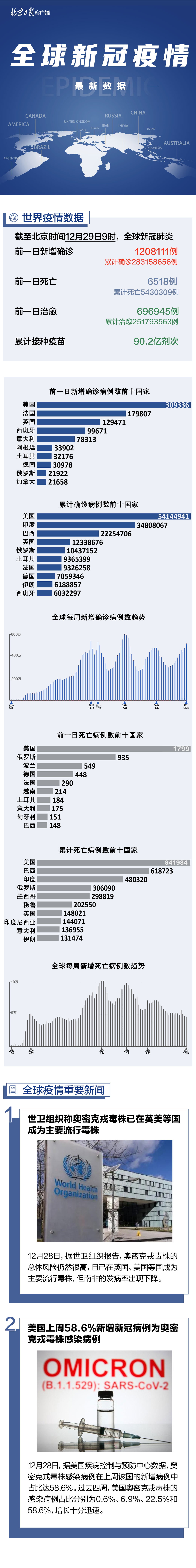  全球疫情最新确诊数据(全球疫情确诊病例最新消息)