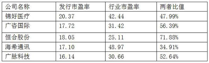 五只新股三大指标PK谁是最佳目标?(附名单)