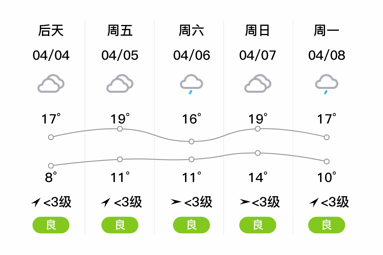 「宣城郎溪」明日(4/3),小雨,11~18℃,西北风 3级,空气质量优