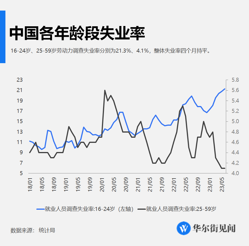 中国6月城镇调查失业率5.2%