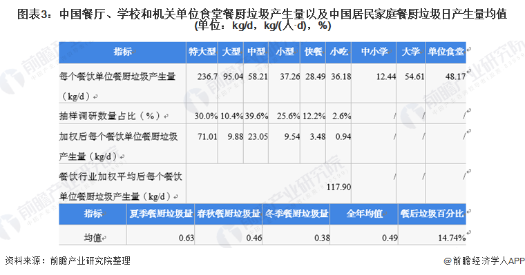 十张图了解2021年中国生活垃圾行业市场现状 厨余垃圾产生量降低且