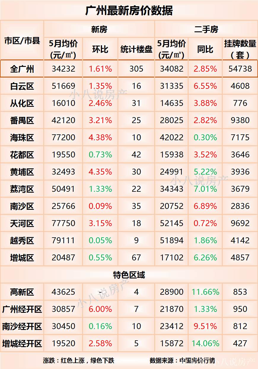 微漲!廣州最新房價:11個市區中有7個房價上漲,海珠區漲幅最大