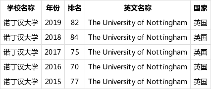 诺丁汉大学世界排名图片