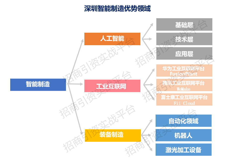 招商引资指南:一文看懂深圳智能制造产业链概况