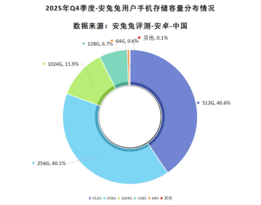 微信等APP狂吃手机存储：1TB份额占比翻倍 64GB要绝迹了