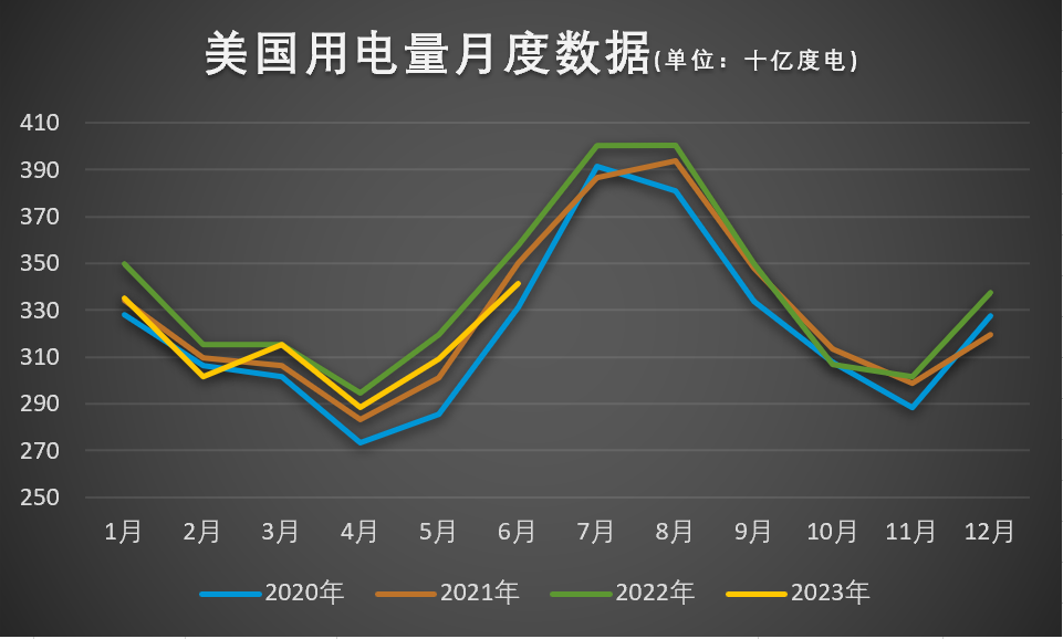 美国经济数据强劲,然而上半年用电量下降?