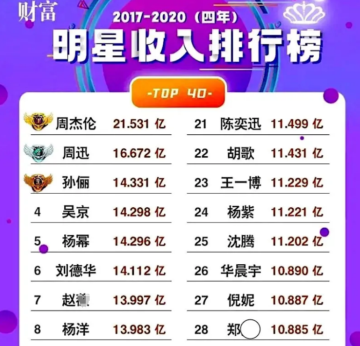 明星收入排行榜出炉:周杰伦超21亿问鼎榜首,肖战王一博均入榜