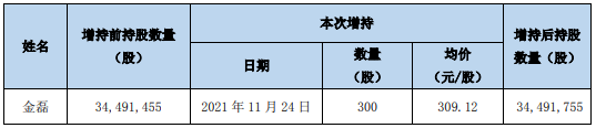 长春高新股东金磊增持300股 耗资9.27万 第三季度公司净利12.24亿