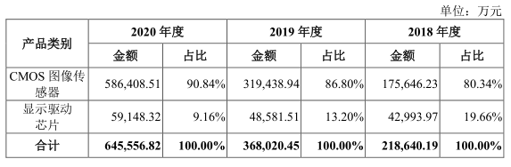 年赚8亿,全球cis芯片第一,巨头格科微今日申购 ipo见闻